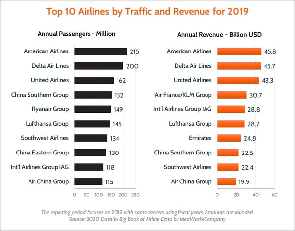 Low Cost Carriers Fly 27% of World’s Passengers and Global Alliances